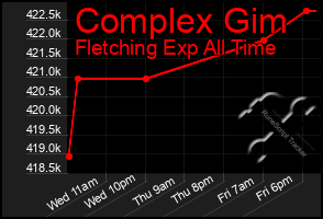 Total Graph of Complex Gim