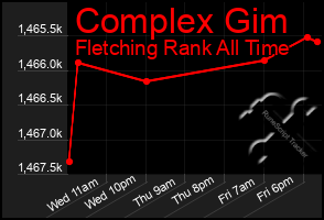 Total Graph of Complex Gim