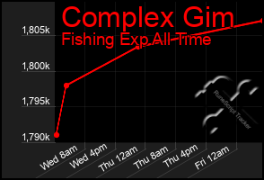 Total Graph of Complex Gim