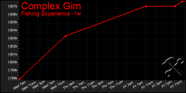 Last 7 Days Graph of Complex Gim