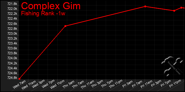 Last 7 Days Graph of Complex Gim