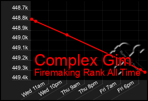 Total Graph of Complex Gim