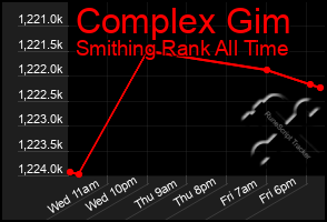 Total Graph of Complex Gim