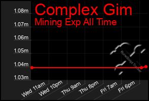 Total Graph of Complex Gim