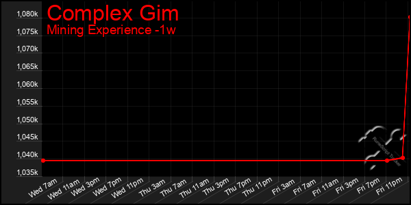 Last 7 Days Graph of Complex Gim