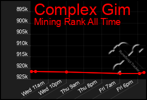 Total Graph of Complex Gim