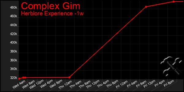 Last 7 Days Graph of Complex Gim