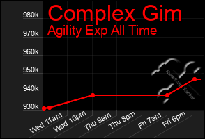 Total Graph of Complex Gim