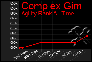 Total Graph of Complex Gim