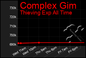 Total Graph of Complex Gim