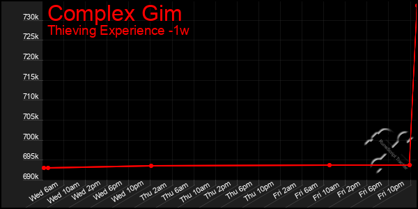 Last 7 Days Graph of Complex Gim