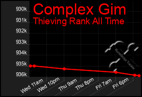 Total Graph of Complex Gim