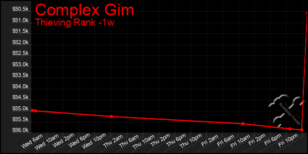 Last 7 Days Graph of Complex Gim