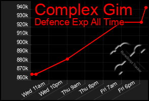 Total Graph of Complex Gim