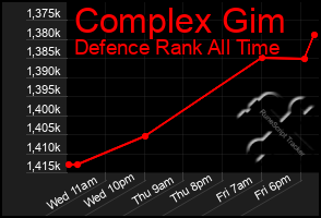 Total Graph of Complex Gim