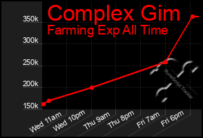 Total Graph of Complex Gim