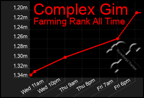 Total Graph of Complex Gim