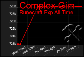 Total Graph of Complex Gim