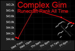 Total Graph of Complex Gim