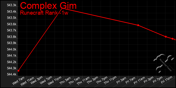 Last 7 Days Graph of Complex Gim