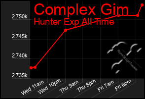 Total Graph of Complex Gim