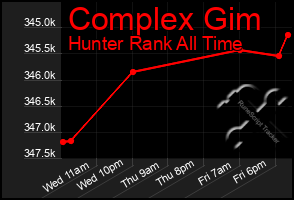 Total Graph of Complex Gim