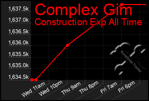 Total Graph of Complex Gim