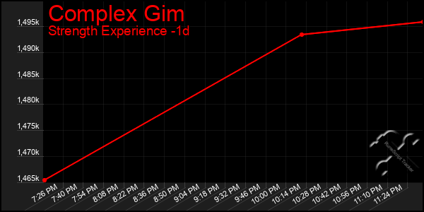 Last 24 Hours Graph of Complex Gim