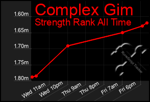 Total Graph of Complex Gim