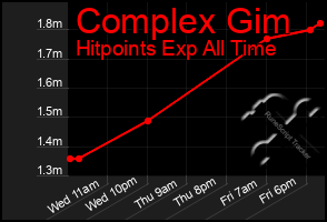 Total Graph of Complex Gim