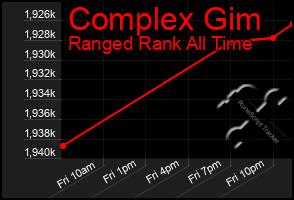 Total Graph of Complex Gim