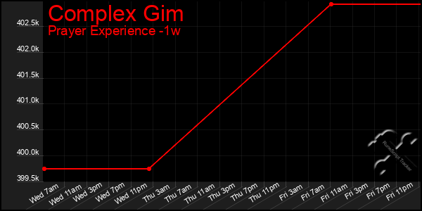 Last 7 Days Graph of Complex Gim