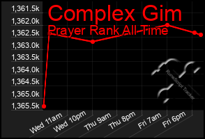 Total Graph of Complex Gim