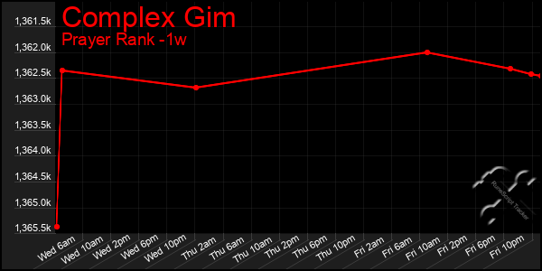 Last 7 Days Graph of Complex Gim