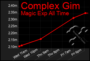 Total Graph of Complex Gim