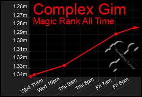 Total Graph of Complex Gim