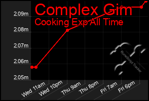 Total Graph of Complex Gim