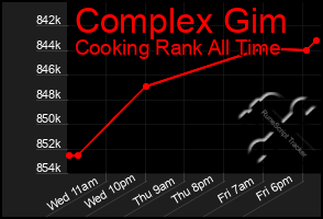 Total Graph of Complex Gim