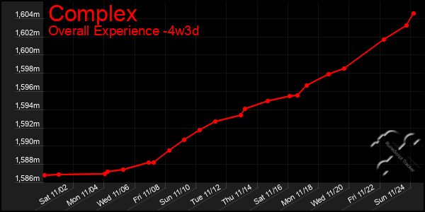 Last 31 Days Graph of Complex