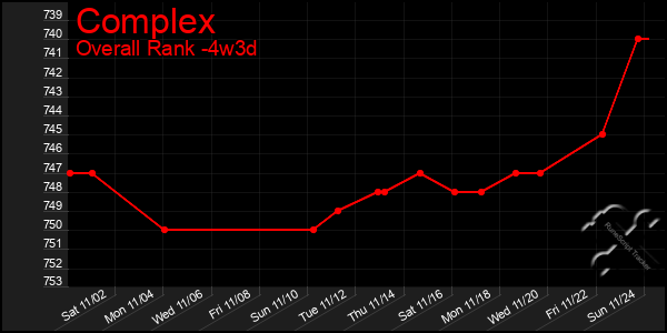 Last 31 Days Graph of Complex