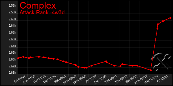 Last 31 Days Graph of Complex