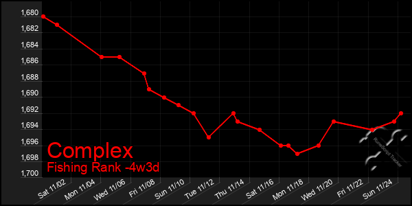 Last 31 Days Graph of Complex