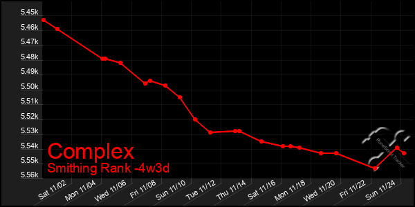 Last 31 Days Graph of Complex