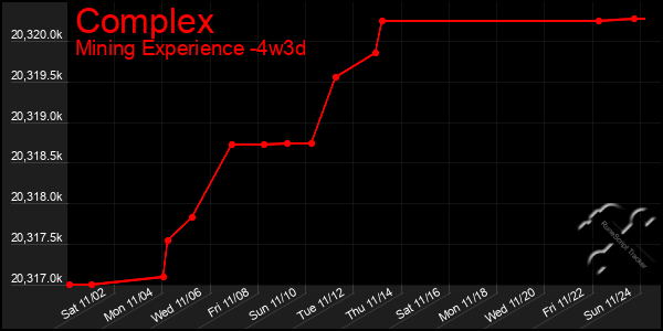 Last 31 Days Graph of Complex