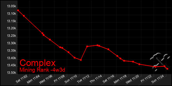 Last 31 Days Graph of Complex