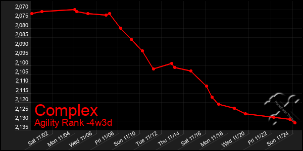 Last 31 Days Graph of Complex