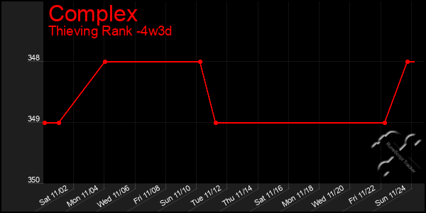 Last 31 Days Graph of Complex