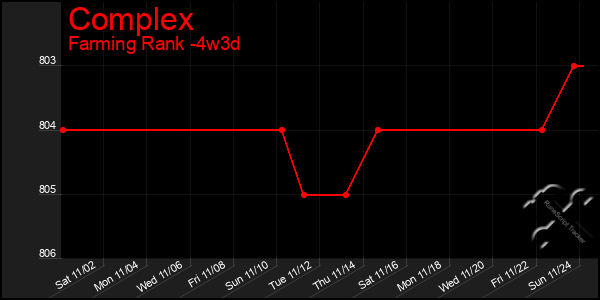 Last 31 Days Graph of Complex