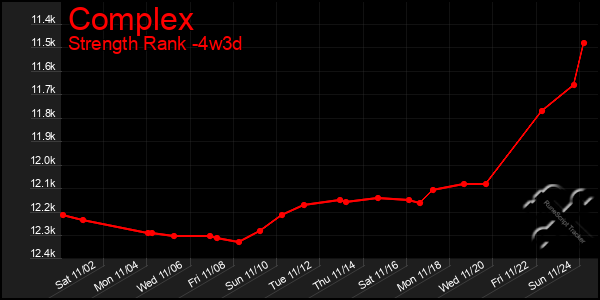 Last 31 Days Graph of Complex