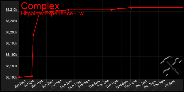 Last 7 Days Graph of Complex